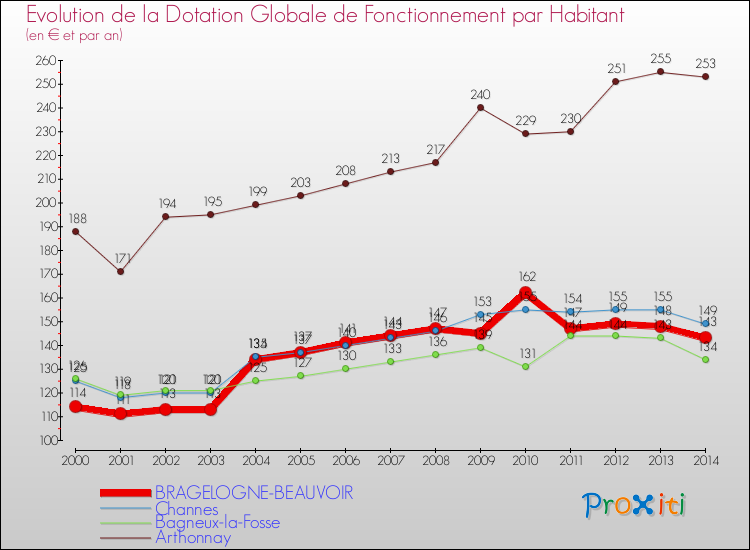 Evolution et montant de la dotation globale de fonctionnement par Habitant pour BRAGELOGNE-BEAUVOIR et les communes proches de 2000 à 2014. Comparaison des dotations globales de fonctionnement par habitant pour BRAGELOGNE-BEAUVOIR et les communes voisines de 2000 à 2014.
