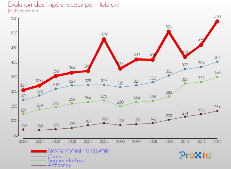Evolution et montant des impôts locaux par Habitant pour BRAGELOGNE-BEAUVOIR et les communes proches Comparaison des impôts locaux par habitant pour BRAGELOGNE-BEAUVOIR et les communes voisines