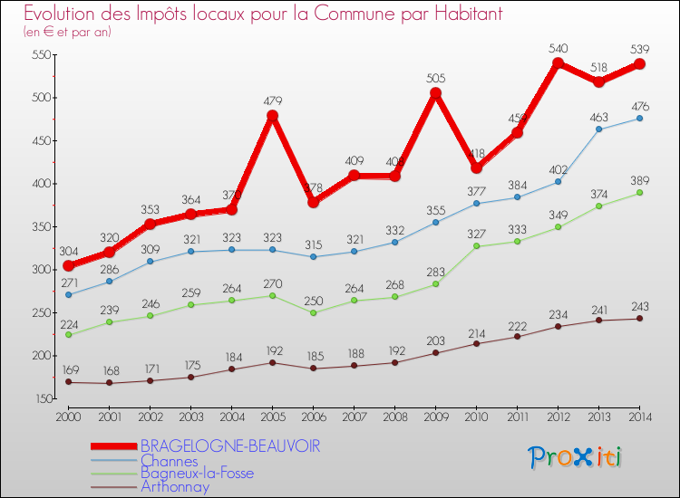 Evolution et montant des impôts locaux par Habitant pour BRAGELOGNE-BEAUVOIR et les communes proches de 2000 à 2014 Comparaison des impôts locaux par habitant pour BRAGELOGNE-BEAUVOIR et les communes voisines de 2000 à 2014
