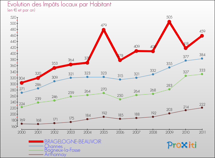 Evolution et montant des impôts locaux par Habitant pour BRAGELOGNE-BEAUVOIR et les communes proches Comparaison des impôts locaux par habitant pour BRAGELOGNE-BEAUVOIR et les communes voisines