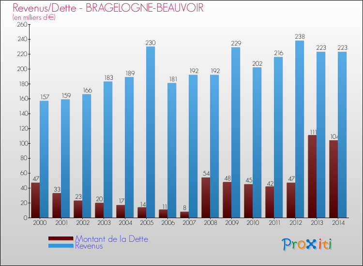 Evolution comparée de la dette et des revenus pour la commune de BRAGELOGNE-BEAUVOIR de 2000 à 2014 Comparaison de la dette et des revenus pour BRAGELOGNE-BEAUVOIR de 2000 à 2014