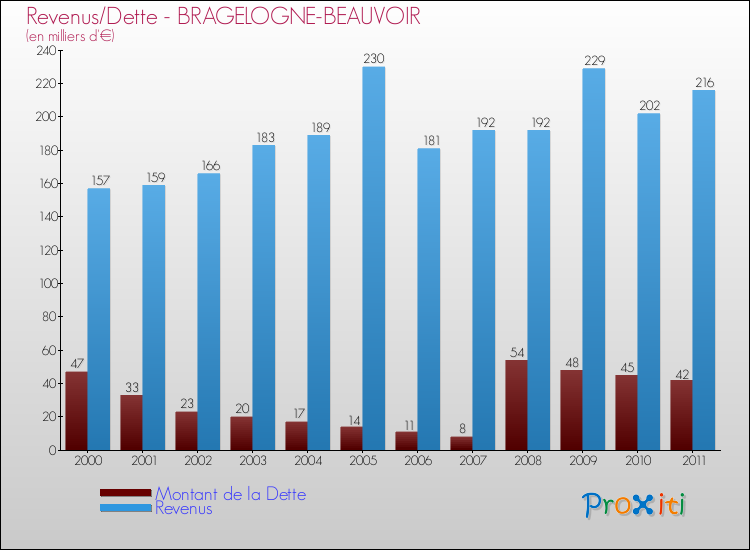 Evolution comparée de la dette et des revenus pour la commune de BRAGELOGNE-BEAUVOIR de 2000 à 2011 Comparaison de la dette et des revenus pour BRAGELOGNE-BEAUVOIR de 2000 à 2011