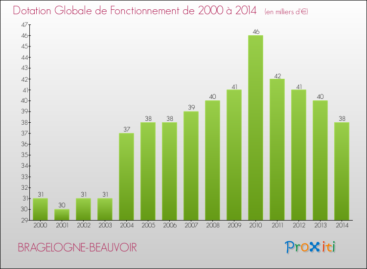 Evolution du montant de la Dotation Globale de Fonctionnement pour la commune de BRAGELOGNE-BEAUVOIR de 2000 à 2014 Evolution du montant de la Dotation Globale de Fonctionnement pour BRAGELOGNE-BEAUVOIR de 2000 à 2014