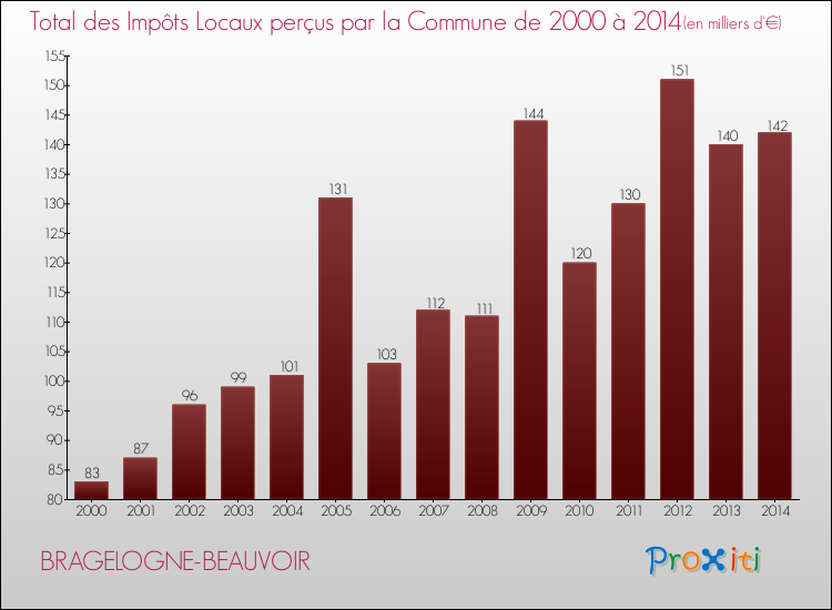Evolution des Impôts Locaux pour la commune de BRAGELOGNE-BEAUVOIR de 2000 à 2014 Evolution des Impôts Locaux pour BRAGELOGNE-BEAUVOIR de 2000 à 2014