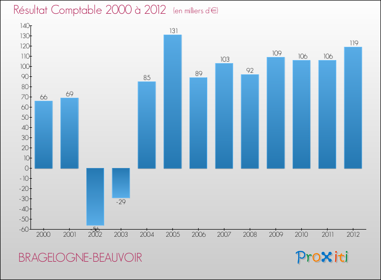 Evolution du résultat comptable pour la commune de BRAGELOGNE-BEAUVOIR de 2000 à 2012 Evolution du résultat comptable pour BRAGELOGNE-BEAUVOIR de 2000 à 2012