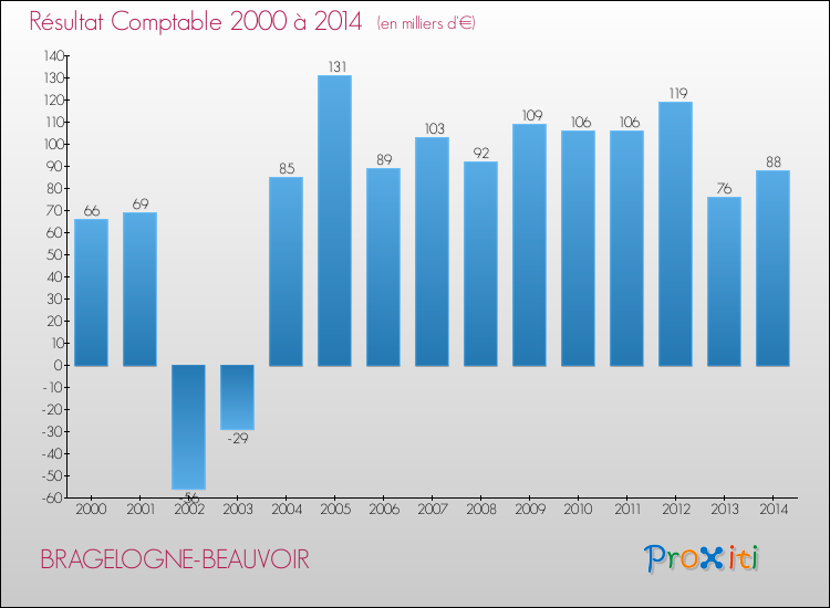 Evolution du résultat comptable pour la commune de BRAGELOGNE-BEAUVOIR de 2000 à 2014 Evolution du résultat comptable pour BRAGELOGNE-BEAUVOIR de 2000 à 2014