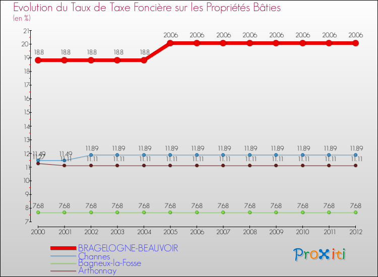 Evolution du taux de la taxe foncière sur le bati pour BRAGELOGNE-BEAUVOIR et les communes proches de 2000 à 2012 Comparaison des taux de taxe foncière sur le bati pour BRAGELOGNE-BEAUVOIR et les communes voisines de 2000 à 2012