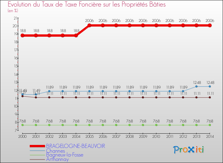 Evolution du taux de la taxe foncière sur le bati pour BRAGELOGNE-BEAUVOIR et les communes proches de 2000 à 2014 Comparaison des taux de taxe foncière sur le bati pour BRAGELOGNE-BEAUVOIR et les communes voisines de 2000 à 2014