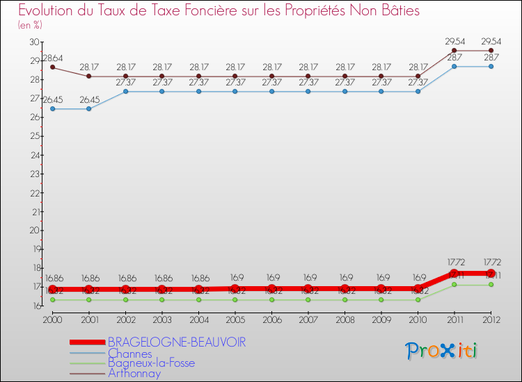 Evolution du taux de la taxe foncière sur les immeubles et terrains non batis pour BRAGELOGNE-BEAUVOIR et les communes proches de 2000 à 2012 Comparaison des taux de la taxe foncière sur les immeubles et terrains non batis pour BRAGELOGNE-BEAUVOIR et les communes voisines de 2000 à 2012