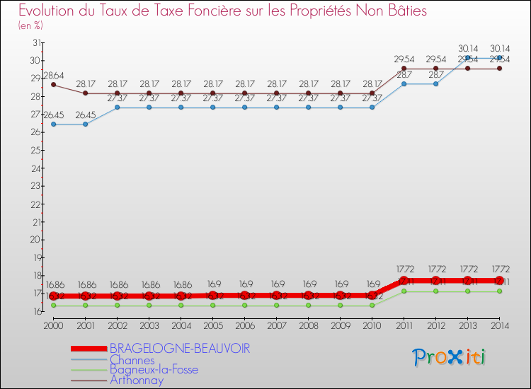 Evolution du taux de la taxe foncière sur les immeubles et terrains non batis pour BRAGELOGNE-BEAUVOIR et les communes proches de 2000 à 2014 Comparaison des taux de la taxe foncière sur les immeubles et terrains non batis pour BRAGELOGNE-BEAUVOIR et les communes voisines de 2000 à 2014