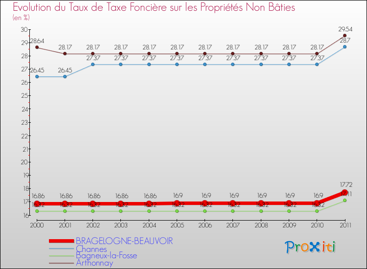 Evolution du taux de la taxe foncière sur les immeubles et terrains non batis pour BRAGELOGNE-BEAUVOIR et les communes proches Comparaison des taux de la taxe foncière sur les immeubles et terrains non batis pour BRAGELOGNE-BEAUVOIR et les communes voisines