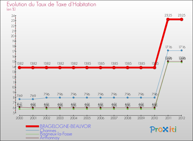 Evolution du taux de la taxe d'habitation pour BRAGELOGNE-BEAUVOIR et les communes proches Comparaison des taux de la taxe d'habitation pour BRAGELOGNE-BEAUVOIR et les communes voisines