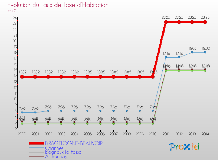 Evolution du taux de la taxe d'habitation pour BRAGELOGNE-BEAUVOIR et les communes proches de 2000 à 2014 Comparaison des taux de la taxe d'habitation pour BRAGELOGNE-BEAUVOIR et les communes voisines de 2000 à 2014