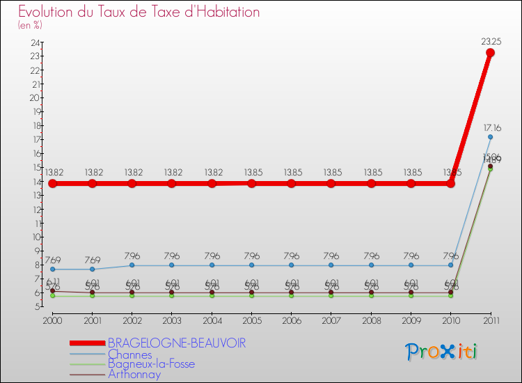 Evolution du taux de la taxe d'habitation pour BRAGELOGNE-BEAUVOIR et les communes proches Comparaison des taux de la taxe d'habitation pour BRAGELOGNE-BEAUVOIR et les communes voisines