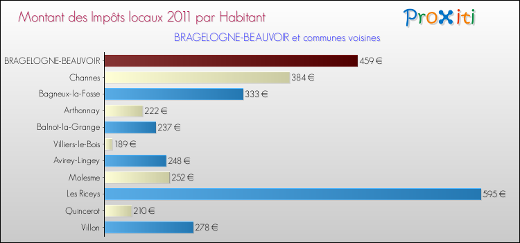 Montant des impôts locaux par Habitant pour BRAGELOGNE-BEAUVOIR et les communes proches Comparaison des impôts locaux par habitant pour BRAGELOGNE-BEAUVOIR et les communes voisines