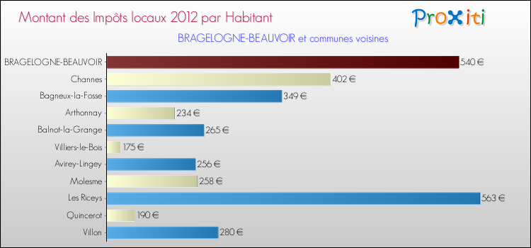 Montant des impôts locaux par Habitant pour BRAGELOGNE-BEAUVOIR et les communes proches Comparaison des impôts locaux par habitant pour BRAGELOGNE-BEAUVOIR et les communes voisines