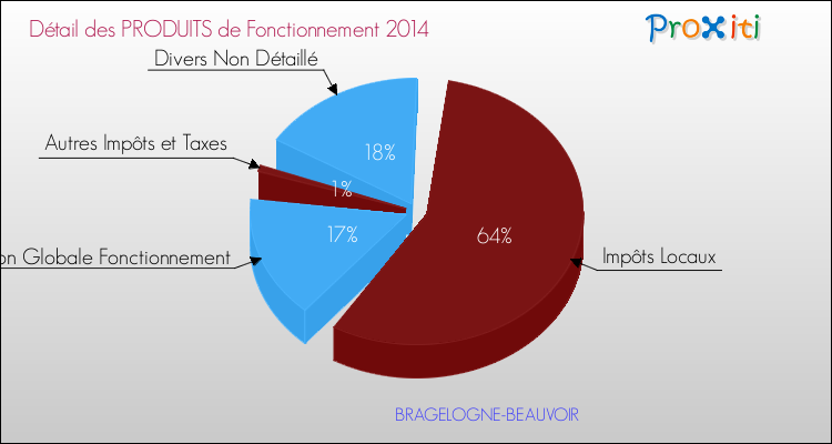 Décomposition du Budget de Fonctionnement 2014 de la commune de BRAGELOGNE-BEAUVOIR Budget de Fonctionnement 2014 pour la commune de BRAGELOGNE-BEAUVOIR