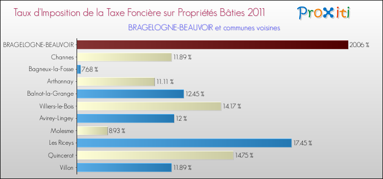 Taux d'imposition de la taxe foncière sur le bati 2011 pour BRAGELOGNE-BEAUVOIR et les communes proches Comparaison des taux d'imposition de la taxe foncière sur le bati 2011 pour BRAGELOGNE-BEAUVOIR et les communes voisines