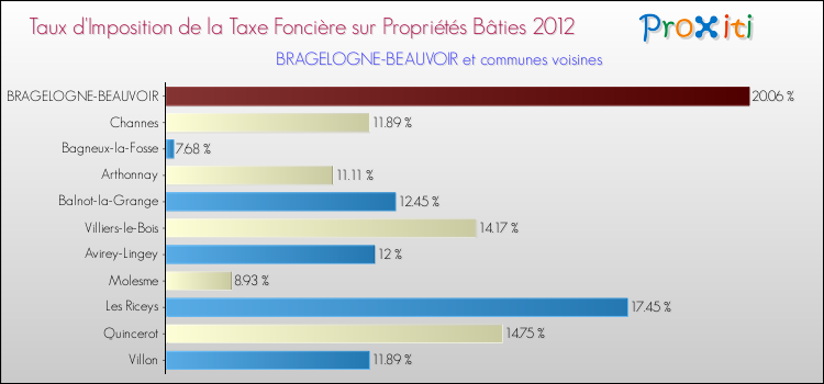 Taux d'imposition de la taxe foncière sur le bati 2012 pour BRAGELOGNE-BEAUVOIR et les communes proches Comparaison des taux d'imposition de la taxe foncière sur le bati 2012 pour BRAGELOGNE-BEAUVOIR et les communes voisines