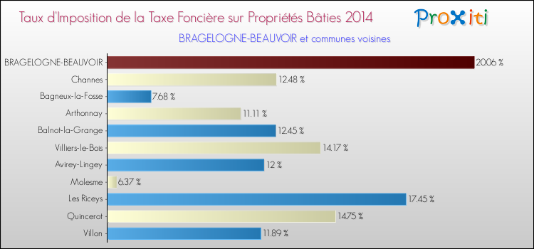 Taux d'imposition de la taxe foncière sur le bati 2014 pour BRAGELOGNE-BEAUVOIR et les communes proches Comparaison des taux d'imposition de la taxe foncière sur le bati 2014 pour BRAGELOGNE-BEAUVOIR et les communes voisines
