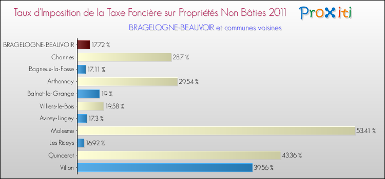 Taux d'imposition de la taxe foncière sur les immeubles et terrains non batis 2011 pour BRAGELOGNE-BEAUVOIR et les communes proches Comparaison des taux d'imposition de la taxe foncière sur les immeubles et terrains non batis 2011 pour BRAGELOGNE-BEAUVOIR et les communes voisines