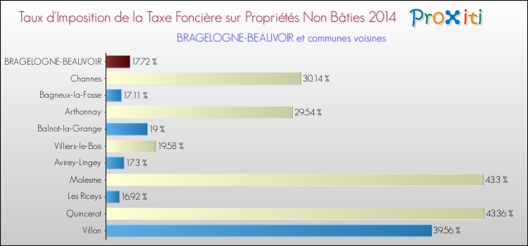 Taux d'imposition de la taxe foncière sur les immeubles et terrains non batis 2014 pour BRAGELOGNE-BEAUVOIR et les communes proches Comparaison des taux d'imposition de la taxe foncière sur les immeubles et terrains non batis 2014 pour BRAGELOGNE-BEAUVOIR et les communes voisines