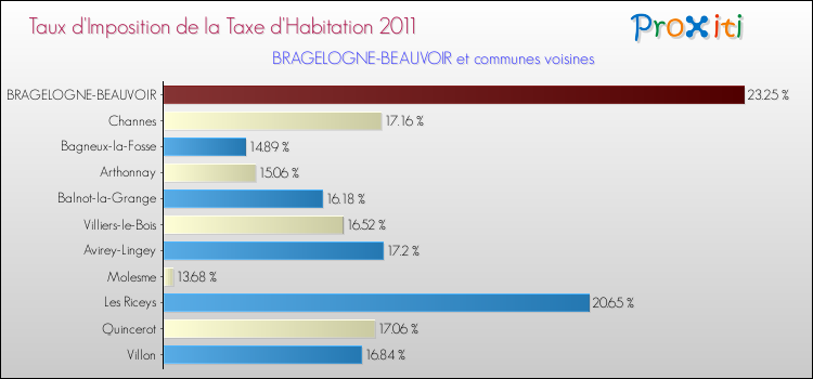 Taux d'imposition de la taxe d'habitation 2011 pour BRAGELOGNE-BEAUVOIR et les communes proches Comparaison des taux d'imposition de la taxe d'habitation 2011 pour BRAGELOGNE-BEAUVOIR et les communes voisines