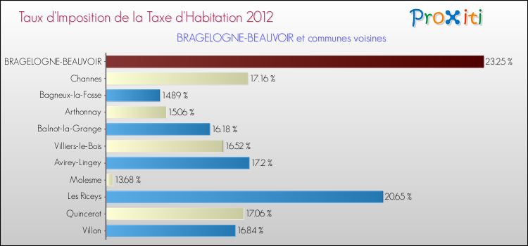 Taux d'imposition de la taxe d'habitation 2012 pour BRAGELOGNE-BEAUVOIR et les communes proches Comparaison des taux d'imposition de la taxe d'habitation 2012 pour BRAGELOGNE-BEAUVOIR et les communes voisines