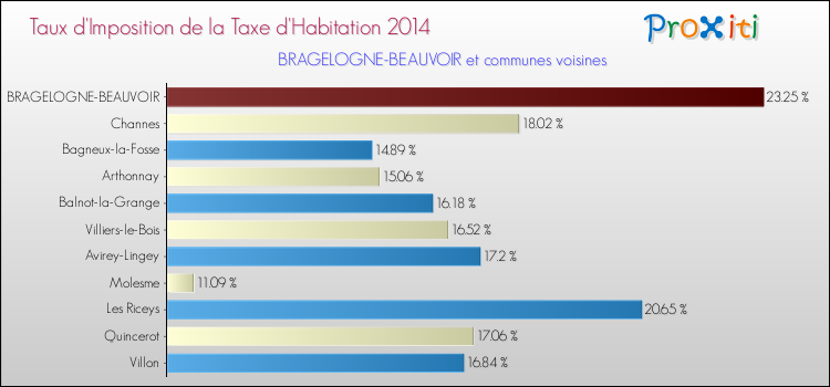 Taux d'imposition de la taxe d'habitation 2014 pour BRAGELOGNE-BEAUVOIR et les communes proches Comparaison des taux d'imposition de la taxe d'habitation 2014 pour BRAGELOGNE-BEAUVOIR et les communes voisines