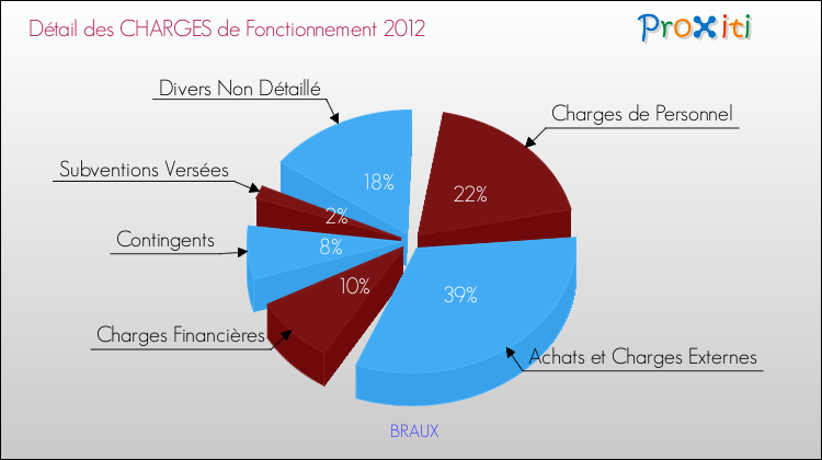 Décomposition des Charges de Fonctionnement 2012 de la commune de BRAUX Charges de Fonctionnement 2012 pour la commune de BRAUX