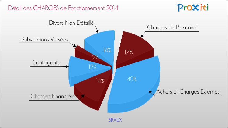 Décomposition des Charges de Fonctionnement 2014 de la commune de BRAUX Charges de Fonctionnement 2014 pour la commune de BRAUX