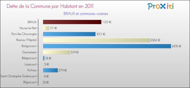 Dette par habitant de la commune en 2011 pour BRAUX et les communes proches Comparaison de la dette par habitant de la commune en 2011 pour BRAUX et les communes voisines