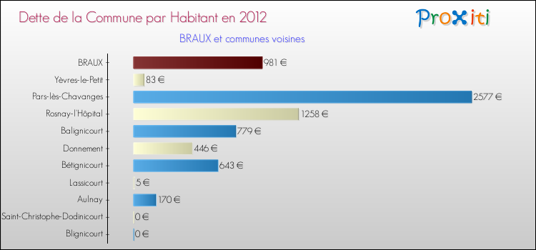 Dette par habitant de la commune en 2012 pour BRAUX et les communes proches Comparaison de la dette par habitant de la commune en 2012 pour BRAUX et les communes voisines