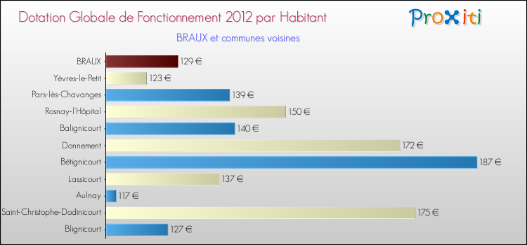 Montant des dotations globales de fonctionnement DGF par Habitant pour BRAUX et les communes proches Comparaison des des dotations globales de fonctionnement DGF par habitant pour BRAUX et les communes voisines