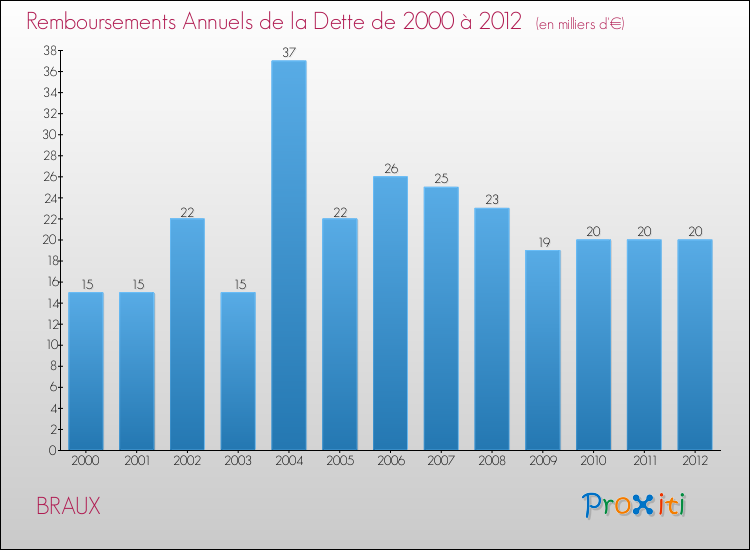 Evolution de l'annuité de la dette pour la commune de BRAUX de 2000 à 2012 Annuités de la dette pour BRAUX de 2000 à 2012