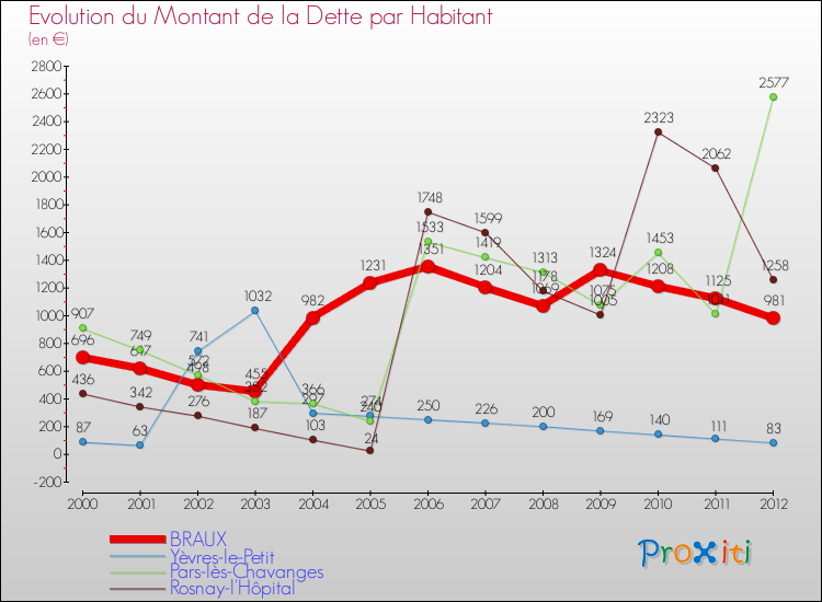Evolution de la dette par habitant pour la commune de BRAUX et les communes proches de 2000 à 2012 Comparaison de la dette par habitant pour BRAUX et les communes voisines de 2000 à 2012