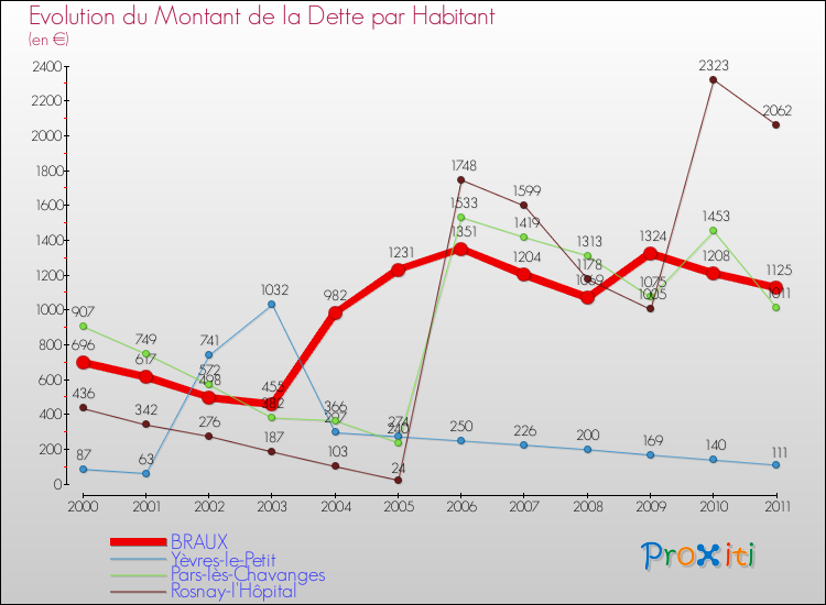 Evolution de la dette par habitant pour la commune de BRAUX et les communes proches Comparaison de la dette par habitant pour BRAUX et les communes voisines