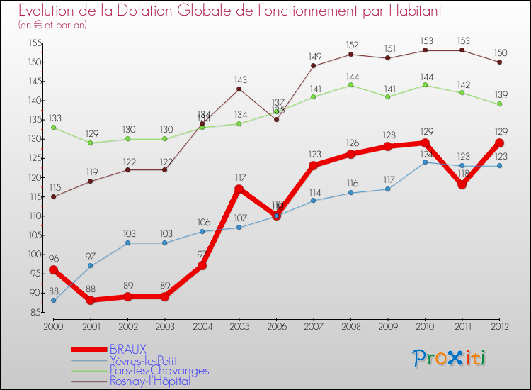 Evolution et montant de la dotation globale de fonctionnement par Habitant pour BRAUX et les communes proches Comparaison des dotations globales de fonctionnement par habitant pour BRAUX et les communes voisines