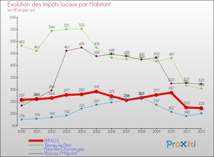Evolution et montant des impôts locaux par Habitant pour BRAUX et les communes proches Comparaison des impôts locaux par habitant pour BRAUX et les communes voisines