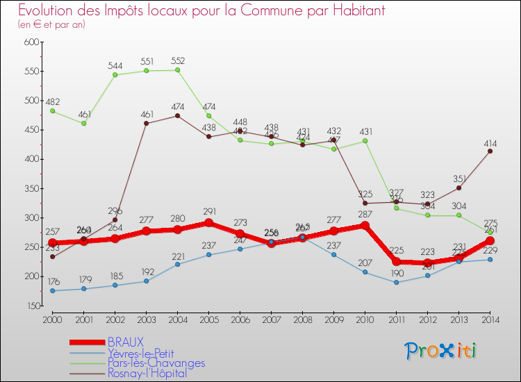 Evolution et montant des impôts locaux par Habitant pour BRAUX et les communes proches de 2000 à 2014 Comparaison des impôts locaux par habitant pour BRAUX et les communes voisines de 2000 à 2014