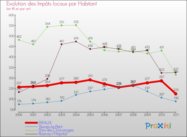 Evolution et montant des impôts locaux par Habitant pour BRAUX et les communes proches Comparaison des impôts locaux par habitant pour BRAUX et les communes voisines