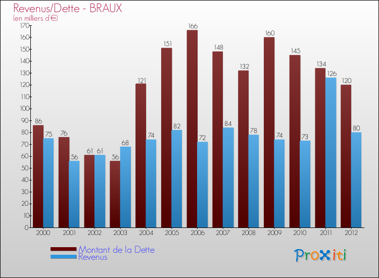 Evolution comparée de la dette et des revenus pour la commune de BRAUX de 2000 à 2012 Comparaison de la dette et des revenus pour BRAUX de 2000 à 2012