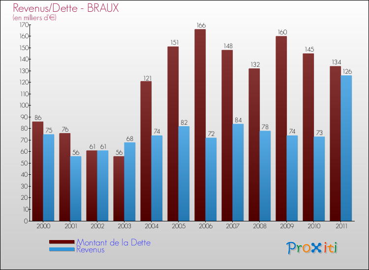 Evolution comparée de la dette et des revenus pour la commune de BRAUX de 2000 à 2011 Comparaison de la dette et des revenus pour BRAUX de 2000 à 2011