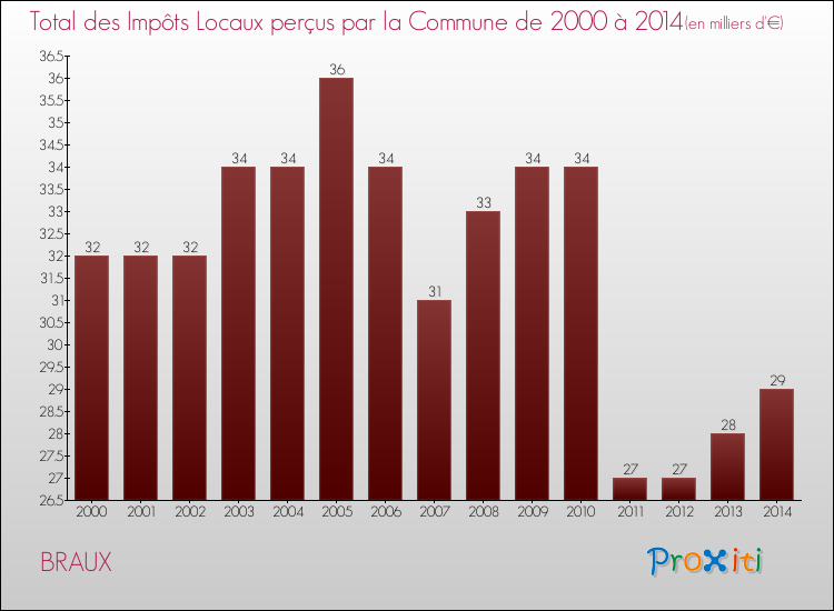 Evolution des Impôts Locaux pour la commune de BRAUX de 2000 à 2014 Evolution des Impôts Locaux pour BRAUX de 2000 à 2014