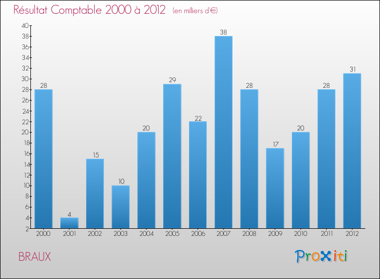Evolution du résultat comptable pour la commune de BRAUX de 2000 à 2012 Evolution du résultat comptable pour BRAUX de 2000 à 2012