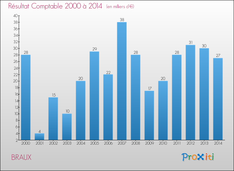 Evolution du résultat comptable pour la commune de BRAUX de 2000 à 2014 Evolution du résultat comptable pour BRAUX de 2000 à 2014