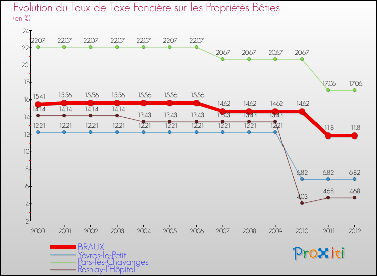 Evolution du taux de la taxe foncière sur le bati pour BRAUX et les communes proches de 2000 à 2012 Comparaison des taux de taxe foncière sur le bati pour BRAUX et les communes voisines de 2000 à 2012