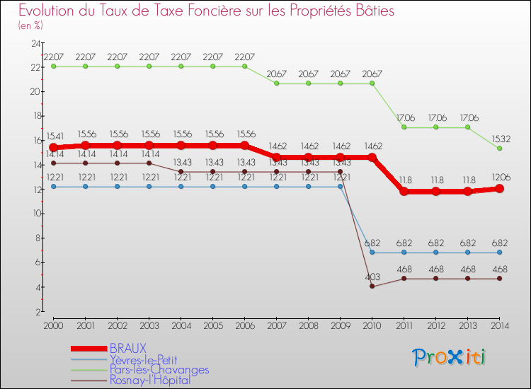 Evolution du taux de la taxe foncière sur le bati pour BRAUX et les communes proches de 2000 à 2014 Comparaison des taux de taxe foncière sur le bati pour BRAUX et les communes voisines de 2000 à 2014
