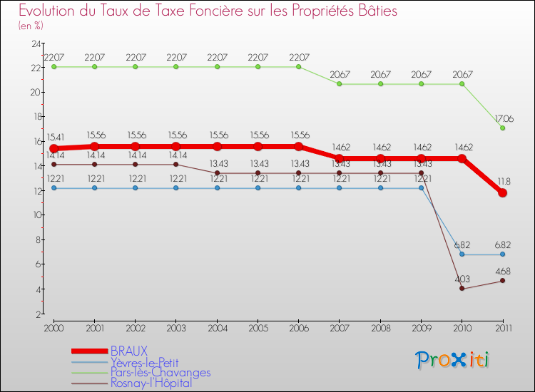 Evolution du taux de la taxe foncière sur le bati pour BRAUX et les communes proches Comparaison des taux de taxe foncière sur le bati pour BRAUX et les communes voisines
