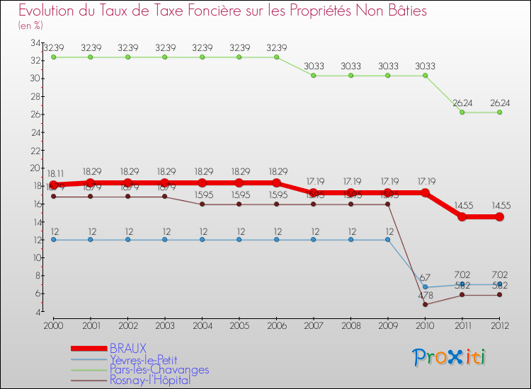 Evolution du taux de la taxe foncière sur les immeubles et terrains non batis pour BRAUX et les communes proches de 2000 à 2012 Comparaison des taux de la taxe foncière sur les immeubles et terrains non batis pour BRAUX et les communes voisines de 2000 à 2012